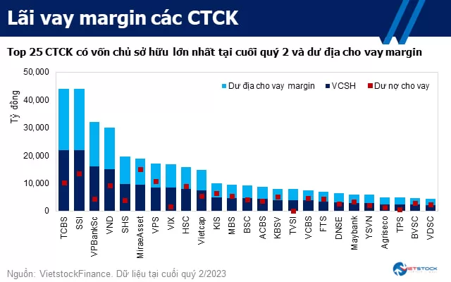 Lai-vay-margin-cua-cac-cong-ty-chung-khoan