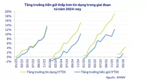 Ảnh: Sự mất c&acirc;n đối kỳ hạn g&acirc;y &aacute;p lực đến thanh khoản hệ thống