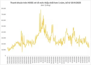 Ảnh: Thanh khoản tr&ecirc;n s&agrave;n HOSE c&oacute; xu hướng hạ nhiệt dần